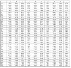 14 faithful z score area chart