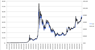 Over the years, bitcoin has gone from $1 up to more than $2000 in value. Bitcoin Price In Exchange Of Cny And Us Dollar Download Scientific Diagram