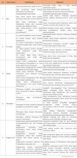 Buku kumpulan soal untuk persiapan menghadapi ulangan harian, ujian semester, & ujian kenaikan kelas. Kunci Jawaban Kelas 5 Tema 2 Sub Tema 2 Membuat Kata Tanya Dari Teks Kuldesak Lantaran Jerebu Bertanyacara