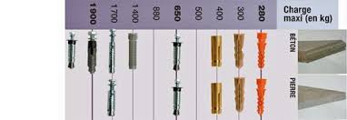 Classification Des Chevilles Selon Les Charges Et Materiaux Trucs Et Astuces Bricolage Materiaux Tuto Bricolage