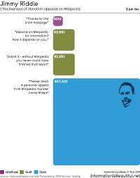 Jimmy Riddle Effectiveness Of Donation Appeals Wikipedia Social Media Infographic Infographic Portfolio Inspiration