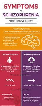 O'connor k, nelson b, walterfang m, velakoulis d, thompson a. 98 Schizophrenia Ideas Schizophrenia Health Psychology Schizophrenia Symptoms