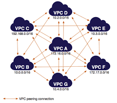 Configurations With Routes To An Entire Cidr Block Amazon Virtual Private Cloud