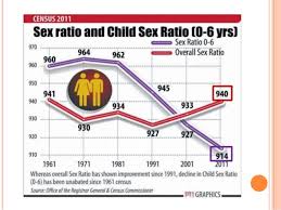 Female Foeticide In India