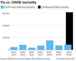 The answer to that question is, in short, 'yes'. How To Compare Coronavirus Deaths To Flu Deaths More Accurately The Washington Post