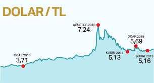 Dolar alış kuru ve dolar satış kuru merkez bankası için. Dolar Kuru Bugun Ne Kadar 6 Mart 2019 Dolar Euro Fiyatlari Ntv