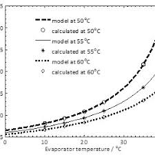 Check spelling or type a new query. Variation Of Carnot S Cop In Relation To Evaporator Temperature Download Scientific Diagram