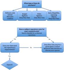 storage preservation data management plans eng