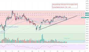 Was incorporated in the year 1993. Axisbank Stock Price And Chart Nse Axisbank Tradingview India