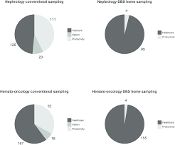 pie chart of costs in euros ordered by perspective dbs