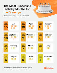 Decorated Dates Is Your Birthday Linked To Award Winning Success Search My Tribe News
