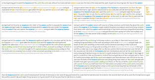 Genesis 7 days creation prophecy (god 7000 years plan) god did not create in 1 day, 2, 3 4, etc days but created in 6 days and rested the 7 th day revealing to his true children his timeline and plan to save humanity. Why Is The Observation That It Was Good Missing On The Second Day Biblical Hermeneutics Stack Exchange