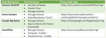 Estimating The Cost Of A Cloud Data Warehouse Velocity Business Solutions Limited