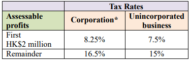 Hong Kong Enacted Legislation For A Two Tiered Profits Tax