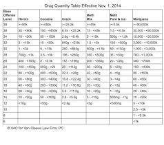 new drug quantity table nationwide federal criminal