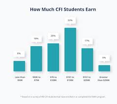 They are presented as is and updated regularly. Cfi S Fmva Certification Reviewed By Bankers Worth It 2021 Bankersbyday