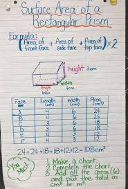 Surface Area Of A Rectangular Prism Anchor Chart Math Anchor Charts Anchor Charts Rectangular Prism