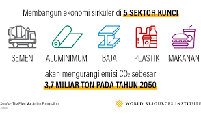 Struktur politik dan administrasi yang lemah merupakan penghambat besar bagi pembangunan ekonomi negara. Bagaimana Cara Membangun Ekonomi Sirkular Wri Indonesia