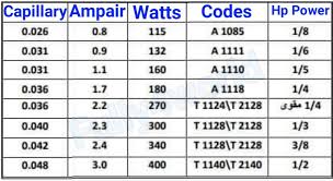 Aspera Italy Compressor Size Codes And Attachment Capillary Tube Size And Wattage Details Fully4world Coding Compressor Temperature Chart