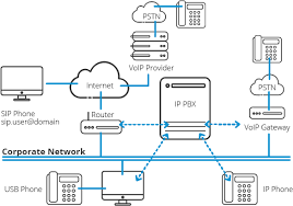 A gateway can expand the network by connecting computers with different systems together. Advantages Of Voip Switch To An Ip Pbx 3cx