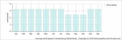 De hollandse ijssel was oorspronkelijk een zijarm van de lek, die voorbij vreeswijk begon. Average Monthly Wind Speed For Ijsselstein Utrecht Province Netherlands