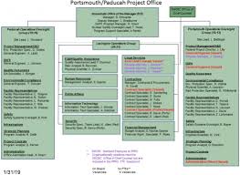 Pppo Organization Chart Department Of Energy