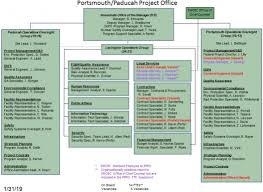 pppo organization chart department of energy