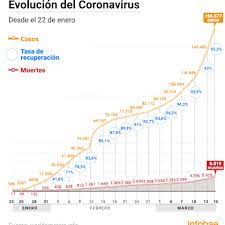 El sector salud estima que en tacna uno de cada cinco. El Crecimiento Exponencial Del Coronavirus Por Que Son Vitales Las Medidas De Prevencion Infobae