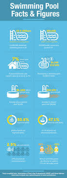 Swimming Pool Facts And Statistics Swimming Pools Swimming Pool Repair Pool Cost