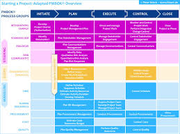 Auch Wenn Sie Nur Kleinere Projekte Planen Oder Vielleicht Gerade Kein Klassisches Wasserfall Projekt Sondern Eher Ein Agiles Projektmanagement Wissen Change