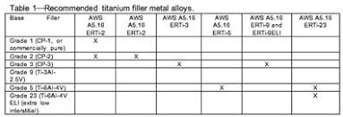 Titanium 101 Best Tig Gta Welding Practices Millerwelds