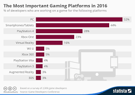 Infographic The Most Important Gaming Platforms In 2019 Evolution Of Video Games Games Video Game Industry