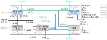 Combined science notes book 1.pdf. Energies Free Full Text Power To Steel Reducing Co2 Through The Integration Of Renewable Energy And Hydrogen Into The German Steel Industry Html