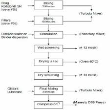 Process Flow Chart For Tablets Manufactured By Direct