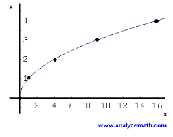 Graphing Square Root Functions