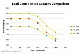 Forklift Load Centres Explained Logistics Materials