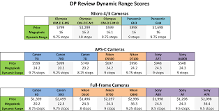 comparing the dynamic range of digital cameras outdoor