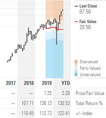 Historical daily share price chart and data for bhp group since 1987 adjusted for splits. 11 Lessons From My Lousy 50k Profit On Afterpay
