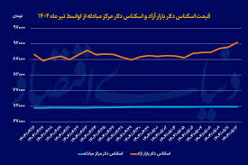 هت‌تریک افزایشی دلار