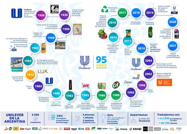 Línea de tiempo corporativa: Unilever en Argentina, generada por IA