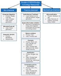 The energy policy of malaysia is determined by the malaysian government, which address issues of energy production, distribution, and consumption. Processes Free Full Text Sustainable Waste To Energy Development In Malaysia Appraisal Of Environmental Financial And Public Issues Related With Energy Recovery From Municipal Solid Waste Html