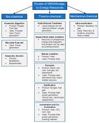 They are usually not directly in touch with. Processes Free Full Text Sustainable Waste To Energy Development In Malaysia Appraisal Of Environmental Financial And Public Issues Related With Energy Recovery From Municipal Solid Waste Html