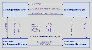 Sepa) zielt auf die nutzung derselben verfahren und auch standards im europäischen zahlungsverkehr ab. Sepa Lastschrift Prozess Sepa Direct Debit Sdd Verfahren Hettwer Unternehmensberatung Gmbh