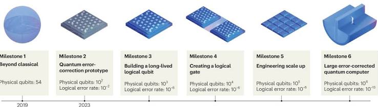 Scaling up superconducting quantum computers | Nature Electronics