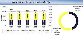 1 gbp = 5.7012 lei. Datoria De Stat S A Majorat Cu Peste 478 De Milioane Lei In Anul 2019 Stiri Md Stiri Md