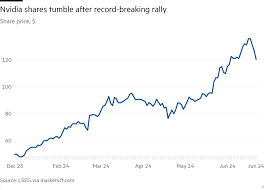 Nvidia share slide erases more than $550bn in market value