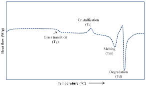 We did not find results for: Polymers Free Full Text Application Of Differential Scanning Calorimetry Dsc And Modulated Differential Scanning Calorimetry Mdsc In Food And Drug Industries Html