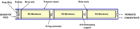 Reverse Osmosis Desalination Process