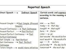 Reported Speech Tables Reported Speech English Grammar