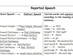 reported speech tables reported speech english grammar